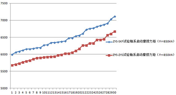 低摩擦力矩風(fēng)力發(fā)電機(jī)主軸軸承