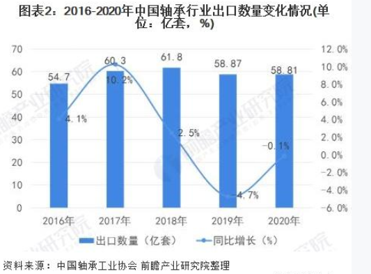 2021年中國軸承行業(yè)進(jìn)出口現(xiàn)狀及發(fā)展趨勢分析 高端市場進(jìn)口依賴明顯