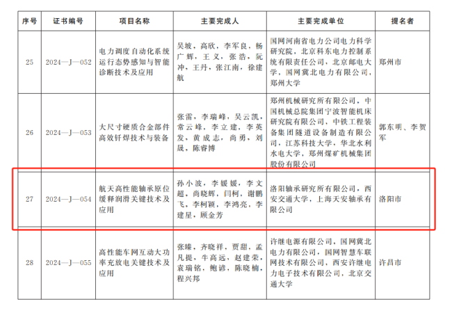 軸研所榮獲2024年度河南省科學(xué)技術(shù)進(jìn)步二等獎(jiǎng)